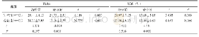 《表1 两组外周血TLR4及EOS表达》