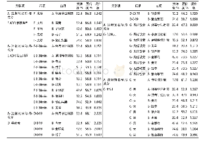 表2 Apriori算法挖掘的关联规则