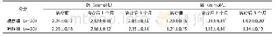 《表4 两组治疗期间血清钙、磷水平变化情况比较》