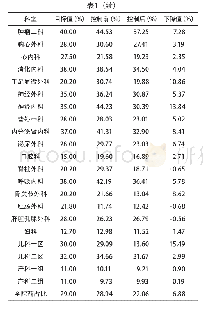 《表1 干预前后各科室药占比情况》