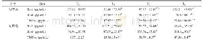 表3 两组各个时间点血浆中IL-2、IL-6及TNF-α含量比较
