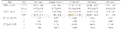 《表1 两组脑血管血流动力学状况比较》