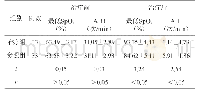 表1 两组治疗前后最低SpO2、AHI比较