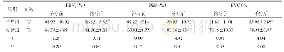 《表3 两组肺功能比较：雾化吸入布地奈德混悬液治疗儿童哮喘疗效及其对嗜酸性粒细胞的影响》