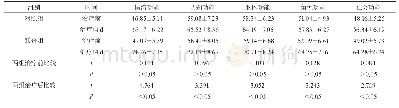 《表2 两组生存质量评分比较》