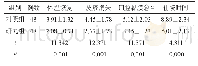 《表2 两组症状改善比较：静脉注射人免疫球蛋白在重症小儿手足口病治疗中的观察及对患者淋巴细胞的影响》