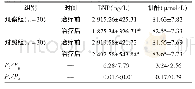 表3 两组治疗前后BNP及肌酐变化情况x±s