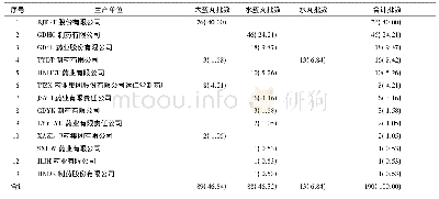 表2 大黄虫丸来源分布