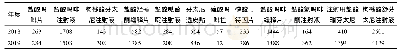 表1 2018～2019年某医共体总医院各种麻醉药品使用处方数