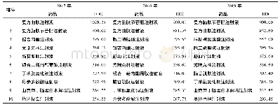 表4 2017～2019年DDC排名前10位药品