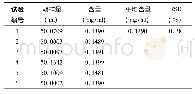 表5 重复性试验结果：复方麻黄甘油剂的质量标准研究