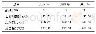 表1 2017～2019年肝病辅助用药的销售金额