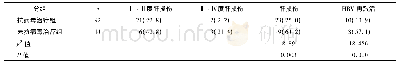 表2 拉米夫定预防性抗病毒治疗的疗效分析