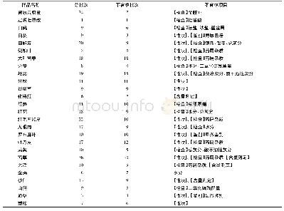 表4 不合格样品品种：2015～2019年泸州市药品抽验质量分析
