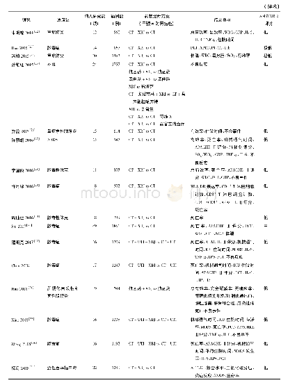 表1 纳入系统评价/Meta分析的基本特征和质量评价结果