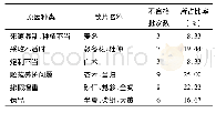 表2 中药饮片质量不合格原因