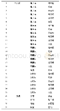 表4 本院中药饮片(含颗粒)十八反和十九畏目录