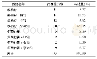 表2 ADR涉及药品：抗妇科恶性肿瘤化疗药物的不良反应分析及防治