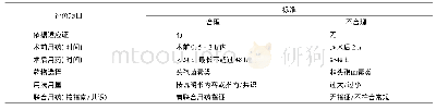 表1 手足显微外科围术期抗菌药物使用的合理性评价