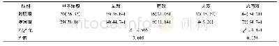 表1 两组临床疗效对比：益气化湿解毒汤辅助用药对慢性宫颈炎伴HPV感染患者炎症因子水平及复发的影响