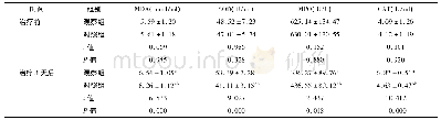 表3 比较两组氧化应激因子水平