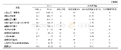 表3 DDDs前15位抗菌药物统计