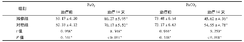 表2 两组患者治疗前和治疗14天时的动脉血气指标比较