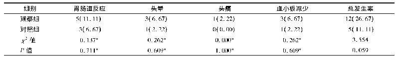 表3 两组治疗期间不良反应发生率比较