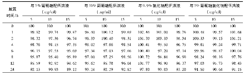 表2 注射用头孢硫脒与4种常用输液配伍前后的含量变化