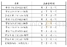 《表1 6 春秋中期编镈音列表 (2)》