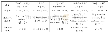 《表2《前奏曲》所具有的奏鸣套曲性质的结构图（笔者总结于塔鲁斯金的阐述）》