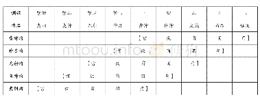 表2《春草堂》琴五调说：古琴“均调说”理论及其音乐实践