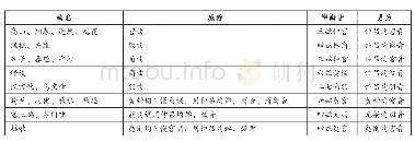 表6《春草堂》中对若干曲目的调名调整