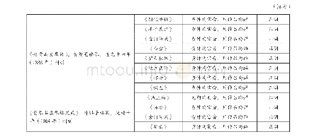 表1 0《琴曲集成》所录琴谱中不转弦换调的琴曲及调弦法举要