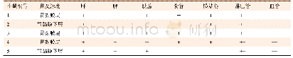 《表1 原位瘤累及深度及全身受累部位》