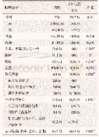 《表3 非外伤性儿童急诊颅脑CT检查各临床因子的检查频数分布、阳性率及单因素分析结果[例 (%) ]》