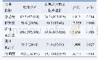 表2 常规超声及其联合超声造影对PCTN的诊断效能比较（%，枚）