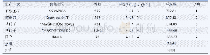 表1≤0.5T场强下不同设备型号图像质量得分比较