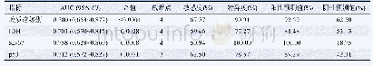 表2 APT图像等级鉴别胶质瘤级别、IDH状态、Ki-67及p53表达水平的诊断效能