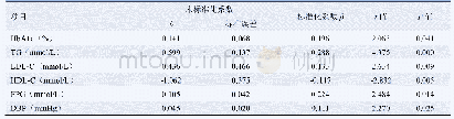 表5 ES与临床指标的多元线性回归分析（n=156)