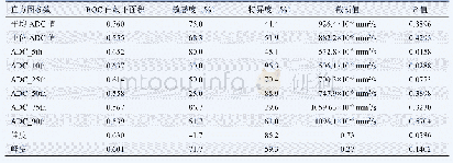 表3 ADC直方图参数鉴别Ⅰ期和≥Ⅱ期直肠癌的诊断效能