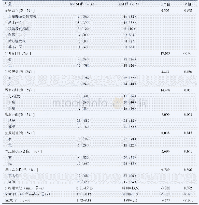 表1 MCM组与AM组患者MRI征象及ADC值比较