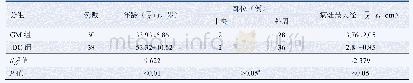 表1 GM组与IDC组患者年龄、病灶部位、病灶最大径比较