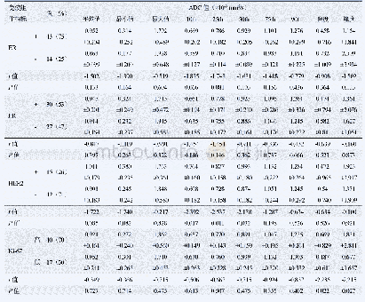 表1 57枚乳腺癌ER、PR、HER2和Ki-67表达状态与ADC直方图参数分析结果比较