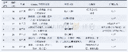 表1 7例早孕期Cantrell综合征的产前超声表现