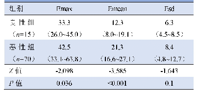 表1 甲状腺良性组与恶性组SWE参数比较[M(P25～P75)]