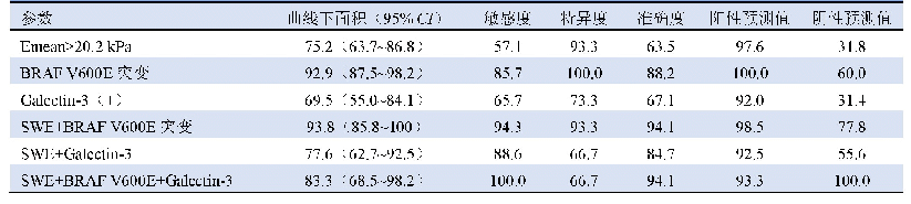 表3 SWE参数、BRAF V600E、Galectin-3及两者以上联合预测甲状腺恶性结节效能比较（%）