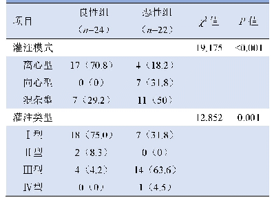 表2 良性组与恶性组淋巴结CEUS特征比较[例（%）]