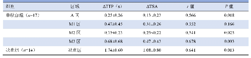 表1 非缺血组与缺血组各脑区ΔTTP值与ΔTSA值及相关性