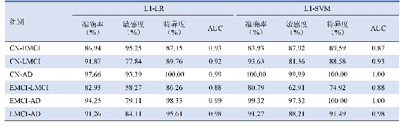 表2 L1-LR和L1-SVM模型分类效果比较